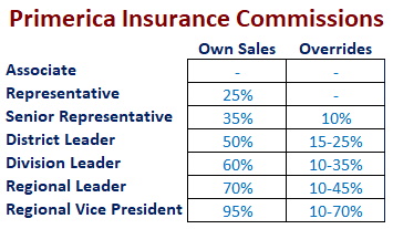 chart of compensation tiers in primerica