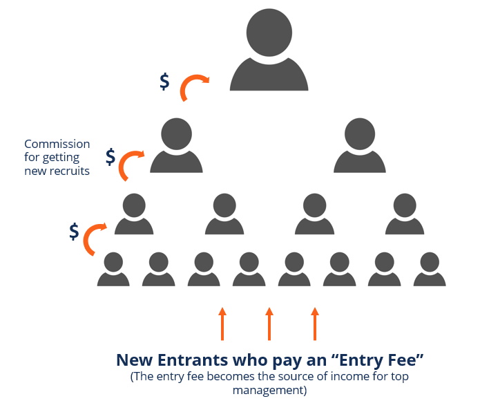 diagram of pyramid scheme