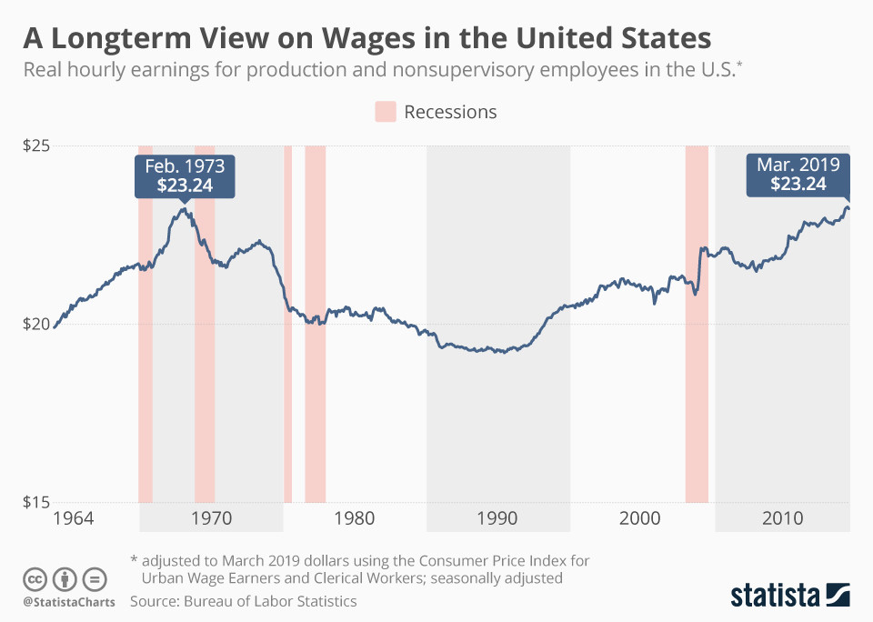 chart showing inflation adjusted wages over time