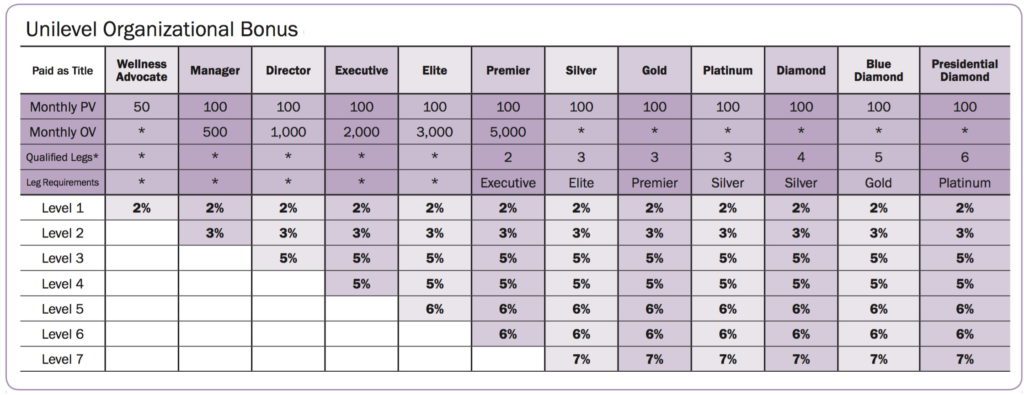 chart of doterra commission structure