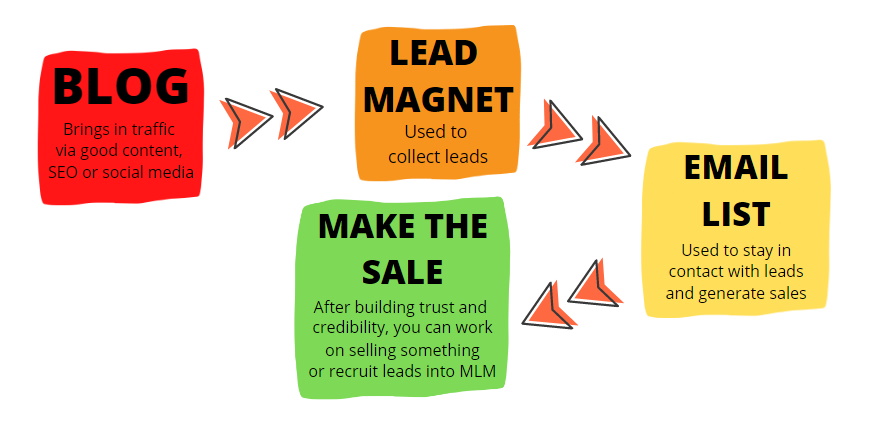 digital marketing diagram