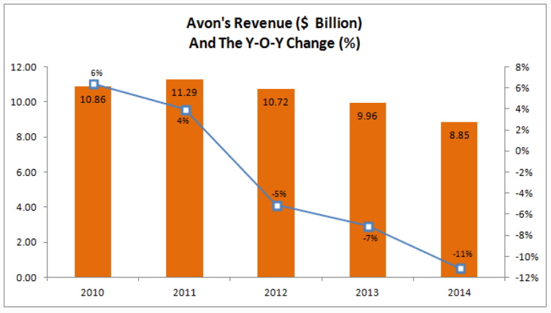 chart of avon revenue