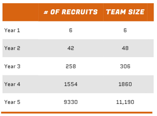 chart of team growth with duplication in network marketing