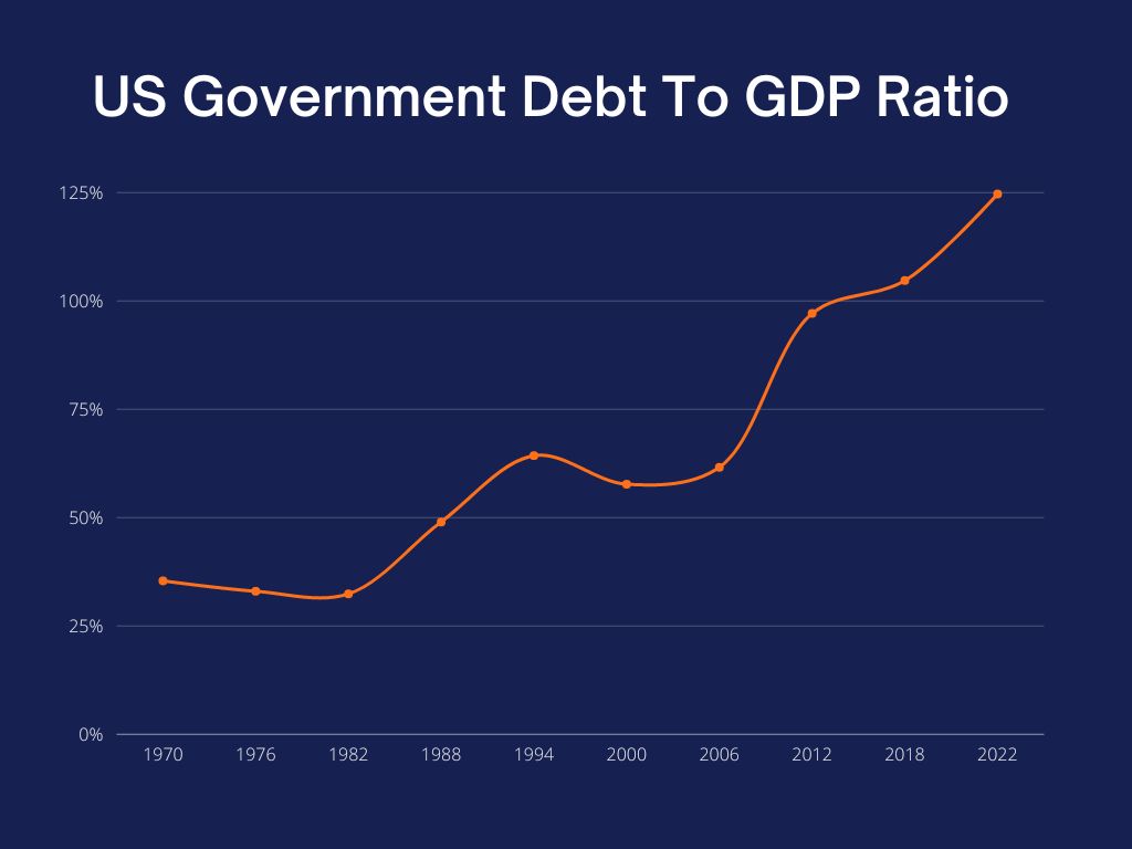 chart of us public debt to gdp ratio