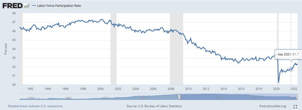 chart of us labor force participation rate