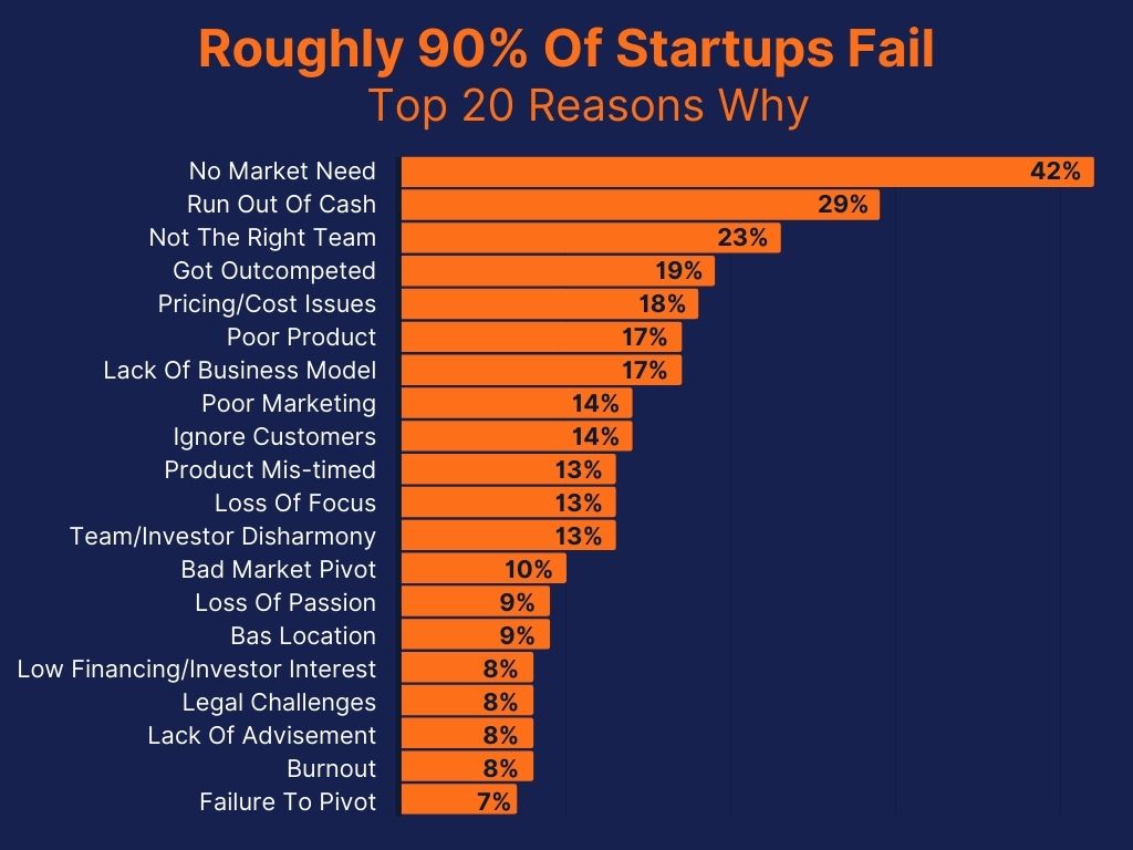 graph showing the reasons that startups fail