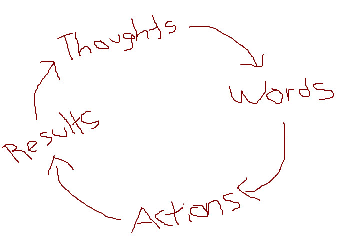 the mindset cycle diagram